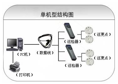 广州南沙区巡更系统六号